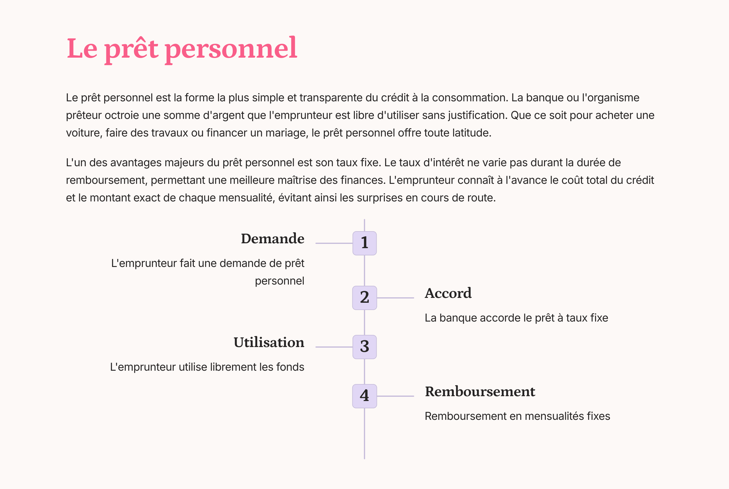 Le prêt personnel