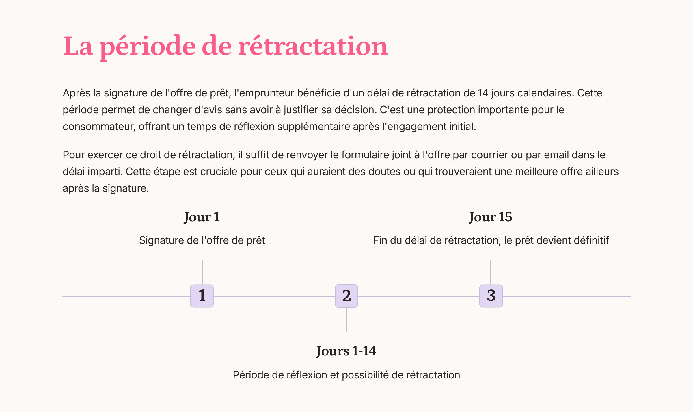 La période de rétractation
