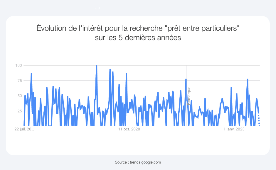 tendance de recherche pour prêt entre particuliers en france sur google trends