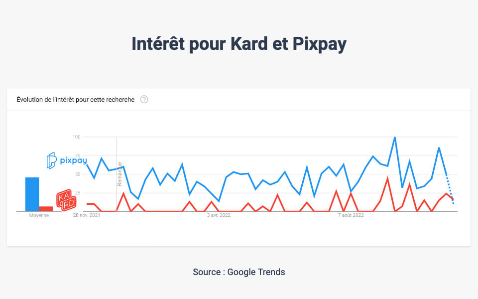 Intérêt de recherche pour Pixpay et Kard (Google Trends)