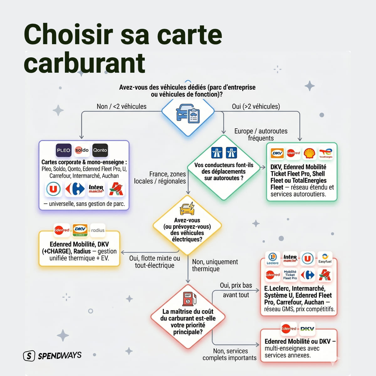 Choisir Carte Carburant Arbre Decision 2