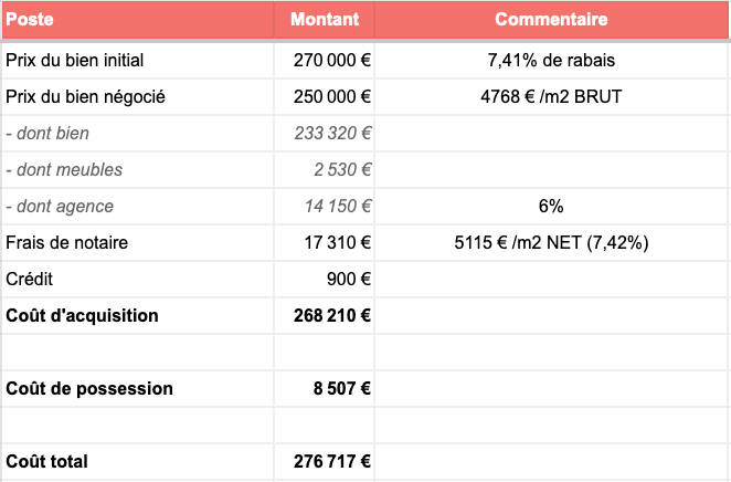 Tableau prix d'achat T2 à Bayonne