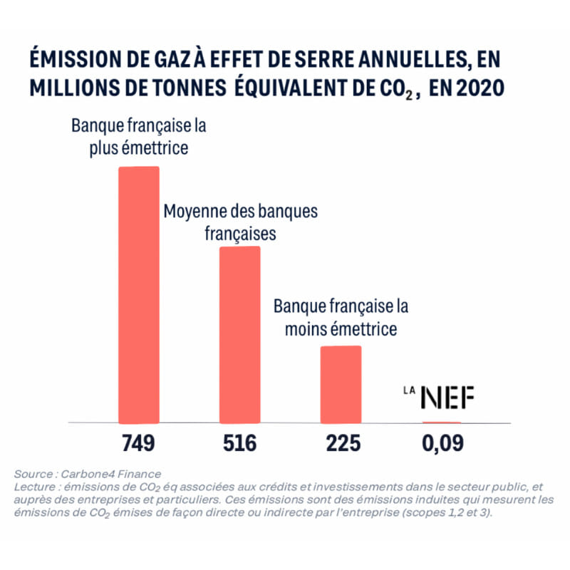 Emission de gar à effet de serre annuelle des banques françaises en 2020