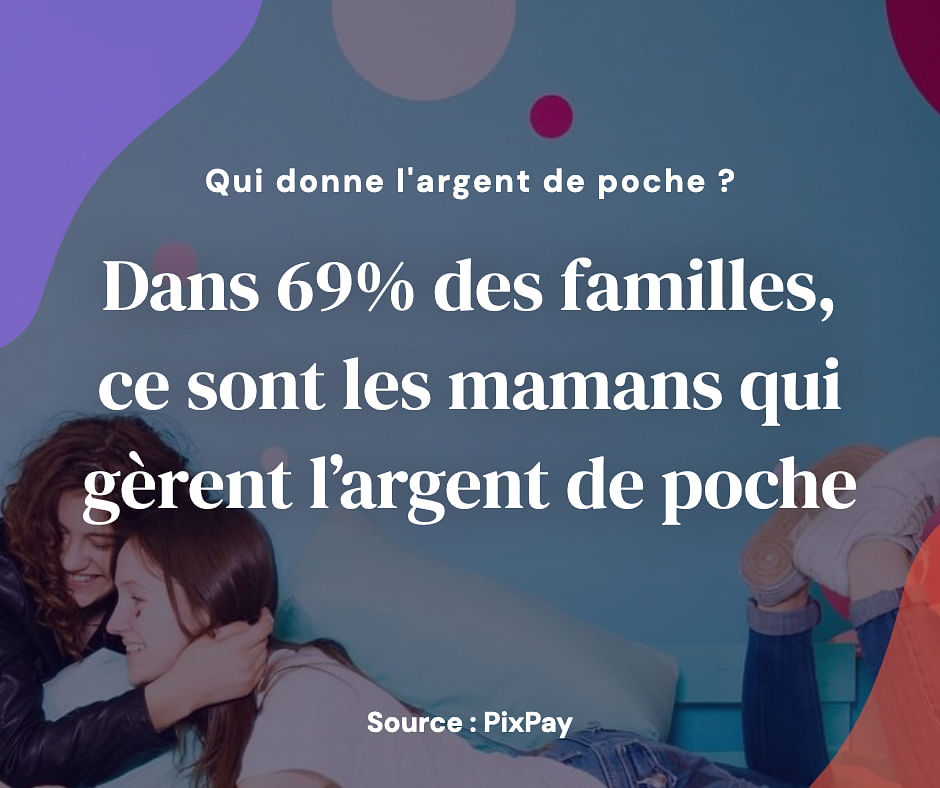 Dans 69% des familles, ce sont les mamans qui gèrent l’argent de poche